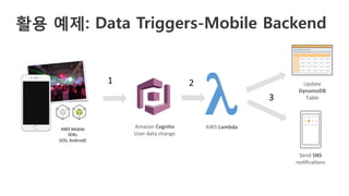 활용 예제: Data Triggers-Mobile Backend
AWS	
  Lambda	
  
λ	
  Amazon	
  Cognito	
  
User	
  data	
  change	
  
Send	
  SNS	
  
no;ﬁca;ons	
  
Update	
  	
  
DynamoDB	
  
Table	
  
 