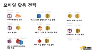 v	
  
모바일 활용 전략
SNS
Amazon
Cognito
Amazon
Cognito
Amazon
Cognito
SNS
Lambda
Lambda Lambda
Lambda
Any
Analytics
S3 +
Amazon Redshift
Amazon
Kinesis
DynamoDB
Amazon
Cognito
Amazon
Kinesis
LambdaS3
 