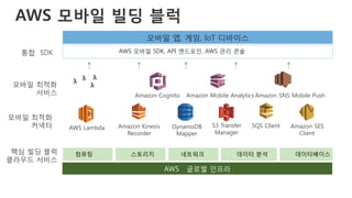 Amazon Cognito Amazon Mobile Analytics Amazon SNS Mobile Push
Amazon Kinesis
Recorder
DynamoDB
Mapper
S3 Transfer
Manager
SQS Client Amazon SES
Client
AWS 글로벌 인프라
핵심 빌딩 블럭
클라우드 서비스
모바일 최적화
커넥터
모바일 최적화
서비스
모바일 앱, 게임, IoT 디바이스
AWS 모바일 SDK, API 엔드포인, AWS 관리 콘솔
컴퓨팅 스토리지 네트워크 데이터 분석 데이터베이스
통합 SDK
AWS Lambda
Lambda
Functions
λ
 λ
λ
λ
AWS 모바일 빌딩 블럭
 