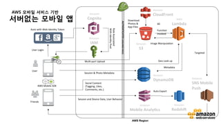v	
  
AWS Region
AUTHENTICATED	
  (ASSUMED	
  ROLE)	
  
서버없는 모바일 앱
AWS 모바일 서비스 기반

Download	
  
Photos	
  &	
  
App	
  Files	
  
Session	
  and	
  Device	
  Data,	
  User	
  Behavior	
  
Social	
  Content	
  
(Tagging,	
  Likes,	
  	
  
Comments,	
  etc.)	
  
Auto	
  Export	
  
Metadata	
  
Image	
  Manipula;on	
  
40	
  
	
  	
  
Func;on	
  
Invoked	
  
Mul;-­‐part	
  Upload	
  
User	
  Login	
  
Auto	
  with	
  Web	
  Iden;ty	
  Token	
  
User	
  
Friends	
  
AWS	
  Mobile	
  SDK	
  
Session	
  &	
  Photo	
  Metadata	
  
Role	
  Associated	
  
With	
  Iden;ty	
  Pool	
  
AWS	
  
Lambda	
  
Amazon	
  
CloudFront	
  
Amazon	
  
Mobile	
  AnalyUcs	
  
Amazon	
  
DynamoDB	
  
Amazon	
  
Cognito	
  
Amazon	
  
IAM	
   Amazon	
  
S3	
  
Geo	
  Look	
  up	
  
Amazon	
  
SNS	
  Mobile	
  	
  
Push	
  
Amazon	
  
RedshiV	
  
Targeted	
  
 