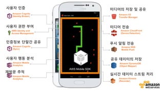 v	
  
AWS Mobile SDK
Amazon Mobile
Analytics
Amazon Cognito
(Sync)
AWS Identity and
Access Management
Amazon Cognito
(Identity Broker)
Amazon S3
Transfer Manager
Amazon CloudFront
(Device Detection)
Amazon DynamoDB
(Object Mapper)
Amazon Kinesis
(Recorder)
Amazon Mobile
Analytics
Amazon SNS
Mobile Push
Your
Mobile
App
사용자 인증
사용자 권한 부여
사용자 행동 분석
미디어의 저장 및 공유
인증정보 단말간 공유
미디어 전송
공유 데이터의 저장
실시간 데이터 스트림 처리
재방문 추적
푸시 알림 전송
AWS Mobile SDK
 