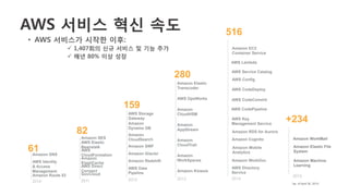 Amazon Web Services
AWS 글로벌 인프라
 