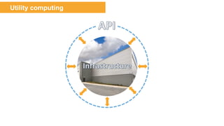 Compute	
  
Storage	
  
Security	
  
Scaling	
  
Database	
  
Networking	
  
Monitoring	
  
Messaging	
  
Workﬂow	
  
DNS	
  
Load	
  Balancing	
  
Backup	
  CDN	
  
On demand Pay as you go
Uniform Available
Utility computing
 