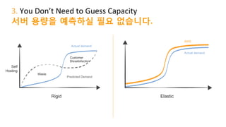 Increased	
  agility	
  has	
  become	
  the	
  
#1	
  reason	
  businesses	
  use	
  the	
  AWS	
  
cloud	
  
 