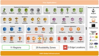 Amazon Web Services
Compute Services
 