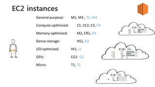 EC2 instances: Sizes
2	
  vCPU	
  7.5	
  GiB	
  Memory	
  
$0.203/hour	
  
m3.large	
  
m3.xlarge	
  
4	
  vCPU	
  15	
  GiB	
  Memory	
  
$0.405/hour	
  
m3.2xlarge	
  
8	
  vCPU	
  30	
  GiB	
  Memory	
  
$0.810/hour	
  
m3.large	
   m3.large	
  
m3.large	
   m3.large	
  
m3.large	
   m3.large	
  
 