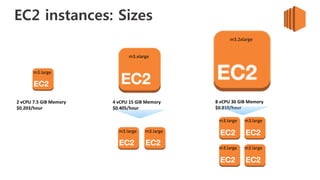 c4.large
Instance family
Instance generation
Instance size
 