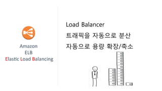 Elastic Load Balancer(ELB)
EC2	
  
Instance	
  
ELB	
  
EC2	
  
Instance	
  
us-­‐west-­‐1a	
  
us-­‐west-­‐1b	
  
…..	
  …..	
  
 