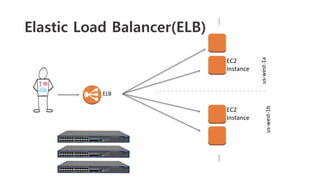 Application의 고가용성 유지
자동으로 EC2 Scale in & Out
사용자의 지정에 따른 작동
Auto	
  Scaling	
  
 