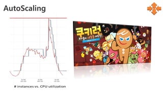 On-Demand 
약정없이 쓴 만큼만
지불
갑작스런 트래픽이나
예측하기 어려운 경우
신규 서비스
Reserved	
  
	
  
1년 혹은 3년 약정
40~70% 할인
항상 쓰는 서버들 을
위한 요금제
Spot	
  
	
  
남은 자원에 대한 경
매 방식
더 높은 가격으로 입
찰할 경우 바로 양도
될 수 있으나 80~90%
저렴
BigData, 3D
Rendering,
Queing
Dedicated	
  
	
  
VPC내에 한 고객만을
위한 물리적 서버에
런칭
굉장히 민감하거나 회
사내규, 법적인 문제
가 있을경우
여러분에게 맞는 구매 옵션(Purchase options)
 