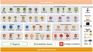 Amazon Web Services
Storage Services
 