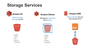 Secure, durable, highly-scalable
99.999999999%
사용한만큼만 지불
Static 웹서버로 사용
Amazon	
  
S3	
  
Simple	
  Storage	
  Service	
  
 