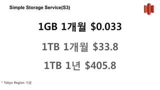 v	
  
1	
  TB	
  raw	
  storage	
  
800	
  GB	
  usable	
  storage	
  
600	
  GB	
  allocated	
  storage	
  
400	
  GB	
  applicaTon	
  data	
  
S3 용량 가격 – 쓰신만큼만 내세요!
Amazon S3
$158.4/year	
  
 