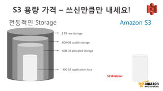 Amazon S3 website: static content
Amazon	
  S3	
  
Streaming	
  &	
  image	
  
distribuTons	
   Download	
  distribuTons	
  web	
  access	
  
 