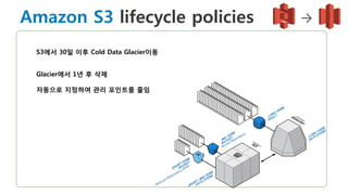 EC2 와 함께 사용/하드디스크
언제든지 늘이거나 줄일 수 있음
Secure and durableAmazon	
  
EBS	
  
ElasTc	
  Block	
  Store	
  
 