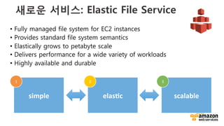 Mobile	
  
Push	
  
NoCﬁcaCons	
  
Mobile	
  
AnalyCcs	
  
Cognito	
  
Cognito	
  
Sync	
  
AnalyCcs	
  
Kinesis	
  
Data	
  
Pipeline	
  
RedShiR	
   EMR	
  
AWS	
  Global	
  Infrastructure	
  
Your	
  ApplicaCons	
  
AWS	
  Global	
  Infrastructure	
  11 Regions 29 Availability Zones 53 Edge Locations
Network	
  
VPC	
  
Direct	
  
Connect	
  
Route	
  53	
  
API	
  
Human Interaction
Support
Web Console
Interaction	
  
Command Line
Libraries,
SDK’s	
  
Storage	
  
EBS	
   S3	
   Glacier	
   CloudFront	
  
Database	
  
DynamoDB	
  RDS	
   ElasCCache	
  
Deployment	
  &	
  Management	
  
ElasCc	
  
Beanstalk	
  
OpsWorks	
  
Cloud	
  
FormaCon	
  
Code	
  
Deploy	
  
Code	
  
Pipeline	
  
Code	
  
Commit	
  
Security	
  &	
  AdministraCon	
  
CloudWatch	
   Conﬁg	
  
Cloud	
  
Trail	
  
IAM	
   Directory	
   KMS	
  
ApplicaCon	
  
SQS	
   SWF	
  
App	
  
Stream	
  
ElasCc	
  
Transcoder	
  
SES	
  
Cloud	
  
Search	
  
SNS	
  
Enterprise	
  ApplicaCons	
  
WorkSpaces	
   WorkMail	
   WorkDocs	
  
Compute	
  
EC2	
   ELB	
  
Auto	
  
Scaling	
   Lambda	
  ECS	
  
 