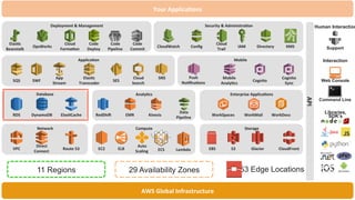 Amazon Web Services
Storage Services
 