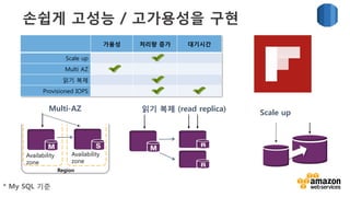v	
  
Backup & Restore
•  RDS 표준 기능
•  자동 스냅샷 + 트랜젝션 로그를 S3에 저장
•  자동 스냅샷
•  1일 1회 자동 생성 (백업 윈도우에 지정된 시간에 수행）
•  보존 기간은 최대 35일 (0일～35일 사이에 지정 가능)
•  （필요할때 검색 가능）
•  ２가지 복원 방법
•  복원：스냅샷을 바탕으로 DB 인스턴스 생성
•  Point-In-Time-Recovery:
•  지정된 시간（최근5분）전의 데이터를 가진 DB 인스턴스를 생성
 