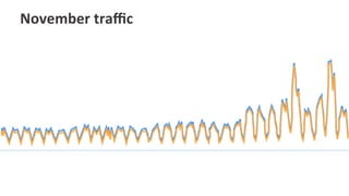 November	
  traﬃc	
  
76%	
  
24%	
  
Provisioned	
  capacity	
  
November	
  
 