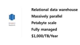 Relational data warehouse
Massively parallel
Petabyte scale
Fully managed
$1,000/TB/Year
Amazon
Redshift
 