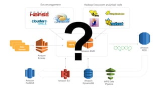 HDFS
Amazon
RedShift
Amazon
RDS
Amazon S3 Amazon
DynamoDB
Amazon EMR
Amazon
Kinesis
AWS	
  Data	
  Pipeline	
  
Data	
  management	
   Hadoop	
  Ecosystem	
  analy8cal	
  tools	
  
Data	
  
Sources	
  
AWS Data
Pipeline
 