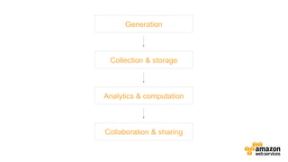 v	
  
Generation
Collection & storage
Analytics & computation
Collaboration & sharing
 