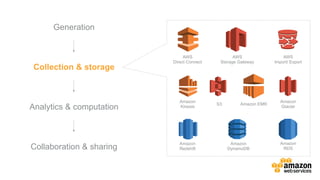 v	
  
a	
  
Amazon
DynamoDB
Amazon
RDS
Amazon
Redshift
AWS
Direct Connect
AWS
Storage Gateway
AWS
Import/ Export
Amazon
Glacier
S3
Amazon
Kinesis
Amazon EMR
Generation
Collection & storage
Analytics & computation
Collaboration & sharing
 