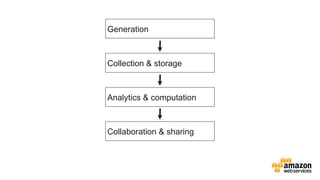 v	
  
Generation
Collection & storage
Analytics & computation
Collaboration & sharing
 