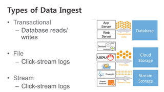 Types of Data Ingest
•  Transactional
–  Database reads/
writes
•  File
–  Click-stream logs
•  Stream
–  Click-stream logs
Database	
  
Cloud	
  
Storage	
  
Stream	
  
Storage	
  
 
