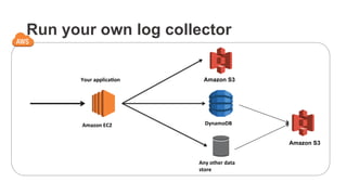 Run your own log collector
Your	
  applica0on	
   Amazon S3
DynamoDB	
  
Any	
  other	
  data	
  
store	
  
Amazon S3
Amazon	
  EC2	
  	
  
 