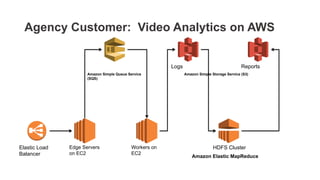 Agency Customer: Video Analytics on AWS
Elastic Load
Balancer
Edge Servers
on EC2
Workers on
EC2
Logs Reports
HDFS Cluster
Amazon Simple Queue Service
(SQS)
Amazon Simple Storage Service (S3)
Amazon Elastic MapReduce
 