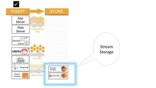 Stream	
  
Storage	
  
Database	
  
Cloud	
  
Storage	
  
 