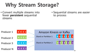 29
Why Stream Storage?
•  Convert multiple streams into
fewer persistent sequential
streams
•  Sequential streams are easier
to process
Amazon	
  Kinesis	
  or	
  KaGa	
  
4 4 3 3 2 2 1 14 3 2 1
4 3 2 1
4 3 2 1
4 3 2 1
4 4 3 3 2 2 1 1
Shard	
  or	
  Par88on	
  1	
  
Shard	
  or	
  Par88on	
  2	
  
Producer	
  1	
  
Producer	
  2	
  
Producer	
  3	
  
Producer	
  N	
  
 