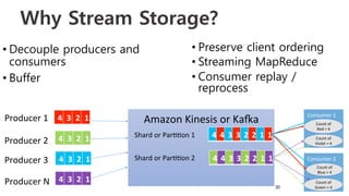 30
Amazon	
  Kinesis	
  or	
  KaGa	
  
Why Stream Storage?
• Decouple producers and
consumers
• Buffer
• Preserve client ordering
• Streaming MapReduce
• Consumer replay /
reprocess
4 4 3 3 2 2 1 14 3 2 1
4 3 2 1
4 3 2 1
4 3 2 1
4 4 3 3 2 2 1 1
Producer	
  1	
  
Shard	
  or	
  Par88on	
  1	
  
Shard	
  or	
  Par88on	
  2	
  
Consumer	
  1	
  
Count	
  of	
  
Red	
  =	
  4	
  
Count	
  of	
  
Violet	
  =	
  4	
  
Consumer	
  2	
  
Count	
  of	
  
Blue	
  =	
  4	
  
Count	
  of	
  
Green	
  =	
  4	
  
Producer	
  2	
  
Producer	
  3	
  
Producer	
  N	
  
 