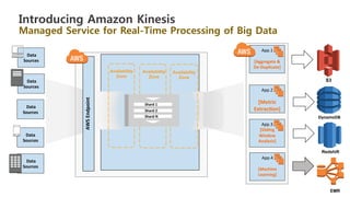  Data	
  
Sources	
  
App.4	
  
	
  
[Machine	
  
Learning]	
  
	
  	
  	
  	
  	
  	
  	
  	
  	
  	
  	
  	
  	
  	
  	
  
	
  
	
  
	
  
AWS	
  Endpoint	
  
App.1	
  
	
  
[Aggregate	
  &	
  
De-­‐Duplicate]	
  
	
  Data	
  
Sources	
  
Data	
  
Sources	
  
	
  Data	
  
Sources	
  
App.2	
  
	
  
[Metric	
  
Extrac0on]	
  
S3
DynamoDB	
  
Redshift
App.3	
  
[Sliding	
  
Window	
  
Analysis]	
  
	
  Data	
  
Sources	
  
Availability
Zone
Shard	
  1	
  
Shard	
  2	
  
Shard	
  N	
  
Availability
Zone
Availability
Zone
Introducing Amazon Kinesis
Managed Service for Real-Time Processing of Big Data 
EMR
 