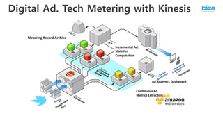 Digital Ad. Tech Metering with Kinesis
	
  Con0nuous	
  Ad	
  
	
  Metrics	
  Extrac0on	
  
Incremental	
  Ad.	
  
Sta0s0cs	
  
Computa0on	
  
Metering	
  Record	
  Archive	
  
Ad	
  Analy0cs	
  Dashboard	
  
 
