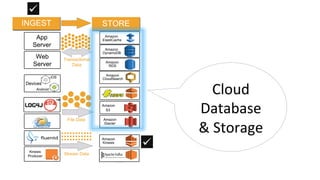 Cloud	
  
Database	
  
&	
  Storage	
  
 