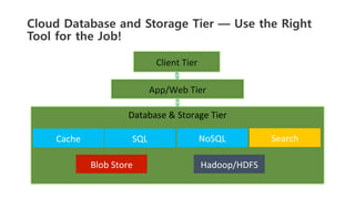 Cloud Database and Storage Tier — Use the Right
Tool for the Job!
App/Web	
  Tier	
  
Client	
  Tier	
  
Data	
  Tier	
  Database	
  &	
  Storage	
  Tier	
  
Search	
  
Hadoop/HDFS	
  
Cache	
  
Blob	
  Store	
  
SQL	
   NoSQL	
  
 
