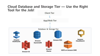 App/Web	
  Tier	
  
Client	
  Tier	
  
Database	
  	
  &	
  	
  Storage	
  Tier	
  
Amazon	
  RDS	
  Amazon	
  	
  
DynamoDB	
  
Amazon	
  	
  
Elas0Cache	
  
Amazon	
  S3	
  
Amazon	
  	
  
Glacier	
  
Amazon	
  	
  
CloudSearch	
  
HDFS	
  on	
  Amazon	
  EMR	
  
Cloud Database and Storage Tier — Use the Right
Tool for the Job!
 