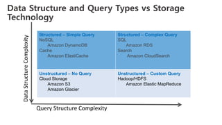 Data Structure and Query Types vs Storage
Technology
Structured – Simple Query
NoSQL
Amazon DynamoDB
Cache
Amazon ElastiCache
Structured – Complex Query
SQL
Amazon RDS
Search
Amazon CloudSearch
Unstructured – No Query
Cloud Storage
Amazon S3
Amazon Glacier
Unstructured – Custom Query
Hadoop/HDFS
Amazon Elastic MapReduce
Data	
  Structure	
  Complexity	
  
Query	
  Structure	
  Complexity	
  
 