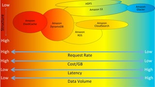 Amazon	
  
RDS	
  
Amazon	
  S3	
  
Request	
  Rate	
  
High	
   Low	
  
Cost/GB	
  
High	
   Low	
  
Latency	
  
Low	
   High	
  
Data	
  Volume	
  
Low	
   High	
  
Amazon	
  
Glacier	
  
Amazon	
  
CloudSearch	
  
Structure	
  
Low	
  
High	
  
Amazon	
  
DynamoDB	
  
Amazon	
  
Elas8Cache	
  
HDFS	
  
 