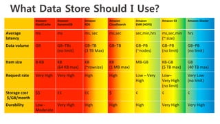 What Data Store Should I Use?
Amazon	
  
Elas0Cache	
  
Amazon	
  
DynamoDB	
  
Amazon	
  
RDS	
  
Amazon	
  
CloudSearch	
  
Amazon	
  	
  
EMR	
  (HDFS)	
  
Amazon	
  S3	
   Amazon	
  Glacier	
  
Average	
  
latency	
  
ms	
   ms	
   ms,	
  sec	
   ms,sec	
   sec,min,hrs	
   ms,sec,min	
  
(~	
  size)	
  
hrs	
  
Data	
  volume	
   GB	
   GB–TBs	
  
(no	
  limit)	
  
GB–TB	
  
(3	
  TB	
  Max)	
  
GB–TB	
   GB–PB	
  
(~nodes)	
  
GB–PB	
  
(no	
  limit)	
  
GB–PB	
  
(no	
  limit)	
  
Item	
  size	
   B-­‐KB	
   KB	
  
(64	
  KB	
  max)	
  
KB	
  
(~rowsize)	
  
KB	
  
(1	
  MB	
  max)	
  
MB-­‐GB	
   KB-­‐GB	
  
(5	
  TB	
  max)	
  
GB	
  
(40	
  TB	
  max)	
  
Request	
  rate	
   Very	
  High	
   Very	
  High	
   High	
   High	
   Low	
  –	
  Very	
  
High	
  
Low–	
  
Very	
  High	
  
(no	
  limit)	
  
Very	
  Low	
  
(no	
  limit)	
  
	
  
Storage	
  cost	
  
	
  $/GB/month	
  
$$	
   ¢¢	
   ¢¢	
   $	
   ¢	
   ¢	
   ¢	
  
Durability	
   Low	
  -­‐	
  
Moderate	
  
Very	
  High	
   High	
   High	
   High	
   Very	
  High	
   Very	
  High	
  
Hot	
  Data	
   Warm	
  Data	
   Cold	
  Data	
  
 