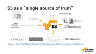 v	
  
S3 as a “single source of truth”
Courtesy http://techblog.netflix.com/2013/01/hadoop-platform-as-service-in-cloud.html
S3
 