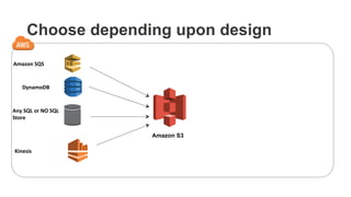 Amazon	
  SQS	
  
Amazon S3
DynamoDB	
  
Any	
  SQL	
  or	
  NO	
  SQL	
  
Store	
  
Kinesis	
  
Choose depending upon design
 