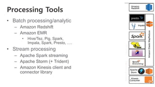 Processing Tools
•  Batch processing/analytic
–  Amazon Redshift
–  Amazon EMR
•  Hive/Tez, Pig, Spark,
Impala, Spark, Presto, ….
•  Stream processing
–  Apache Spark streaming
–  Apache Storm (+ Trident)
–  Amazon Kinesis client and
connector library
 