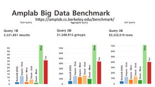 Amplab Big Data Benchmark
Scan	
  query	
   Aggregate	
  query	
   Join	
  query	
  
hops://amplab.cs.berkeley.edu/benchmark/	
  
 