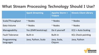 v	
  
What Stream Processing Technology Should I Use?
Spark	
  Streaming	
   Apache	
  Storm	
  +	
  
Trident	
  
Kinesis	
  Client	
  Library	
  
Scale/Throughput	
   ~	
  Nodes	
   ~	
  Nodes	
   ~	
  Nodes	
  
Data	
  Volume	
   ~	
  Nodes	
   ~	
  Nodes	
   ~	
  Nodes	
  
Manageability	
   Yes	
  (EMR	
  bootstrap)	
   Do	
  it	
  yourself	
   EC2	
  +	
  Auto	
  Scaling	
  
Fault	
  Tolerance	
   Built-­‐in	
   Built-­‐in	
   KCL	
  Check	
  poin8ng	
  
Programming	
  
languages	
  
Java,	
  Python,	
  Scala	
   Java,	
  Scala,	
  
Clojure	
  
Java,	
  Python	
  
 