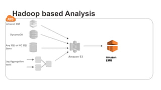 Hadoop based Analysis
Amazon	
  SQS	
  
Amazon S3
DynamoDB	
  
Any	
  SQL	
  or	
  NO	
  SQL	
  
Store	
  
Log	
  Aggrega0on	
  	
  
tools	
  
Amazon
EMR
 