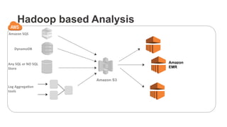 Hadoop based Analysis
Amazon	
  SQS	
  
Amazon S3
DynamoDB	
  
Any	
  SQL	
  or	
  NO	
  SQL	
  
Store	
  
Log	
  Aggrega0on	
  	
  
tools	
  
Amazon
EMR
 