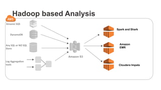 Hadoop based Analysis
Amazon	
  SQS	
  
Amazon S3
DynamoDB	
  
Any	
  SQL	
  or	
  NO	
  SQL	
  
Store	
  
Log	
  Aggrega0on	
  	
  
tools	
  
Amazon
EMR
Spark and Shark
Cloudera Impala
 